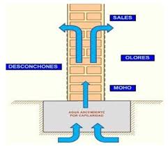Diagrama de humedades por capilaridad